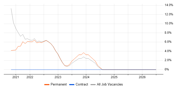 SharePoint job vacancy trend in County Down