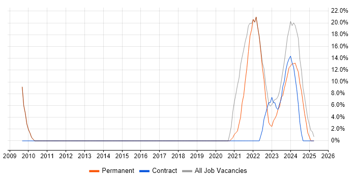 Job vacancy trend for Social Skills in County Down Job vacancy trend for Social Skills in County Down
