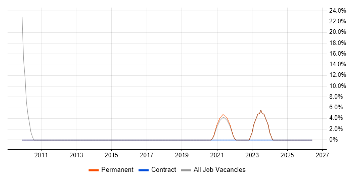 Software Architecture job vacancy trend in County Down