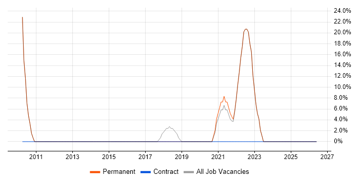 Software Engineering job vacancy trend in County Down