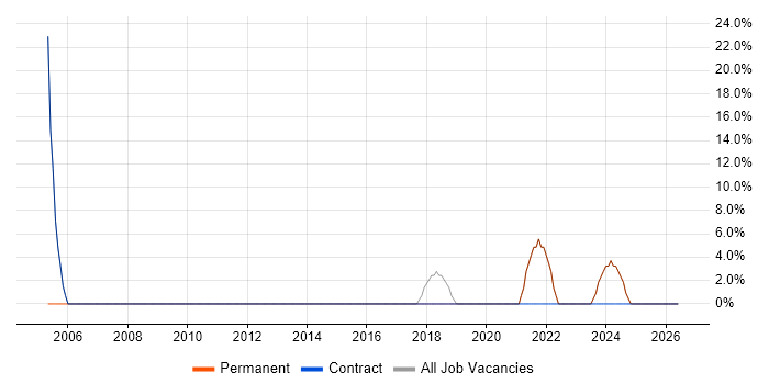 Software Testing job vacancy trend in County Down