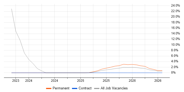 Solutions Architect job vacancy trend in County Down