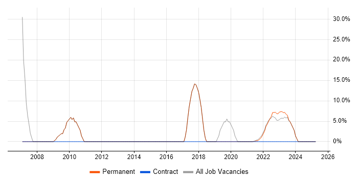 Job vacancy trend for SQL Server in County Down Job vacancy trend for SQL Server in County Down