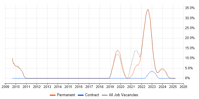 Job vacancy trend for SQL in County Down Job vacancy trend for SQL in County Down
