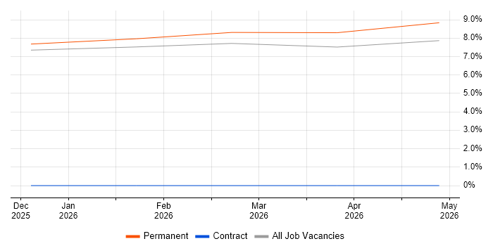 Stakeholder Engagement job vacancy trend in County Down