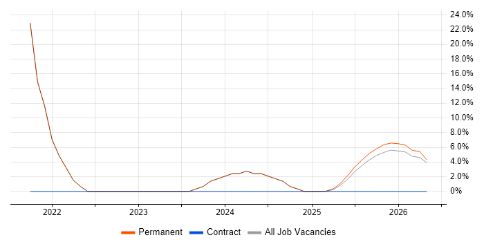 Stakeholder Management job vacancy trend in County Down