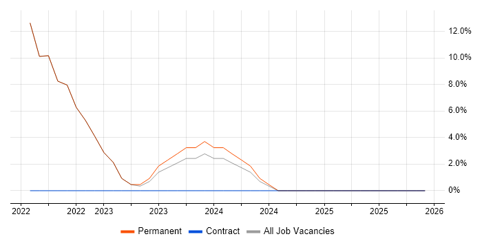 Support Engineer job vacancy trend in County Down