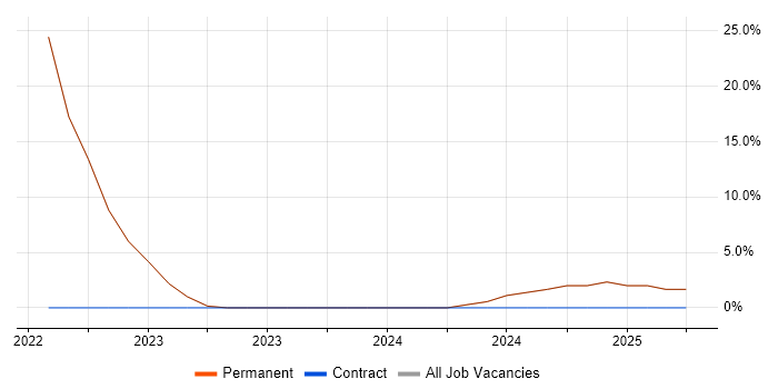 Job vacancy trend for Systems Analyst in County Down Job vacancy trend for Systems Analyst in County Down