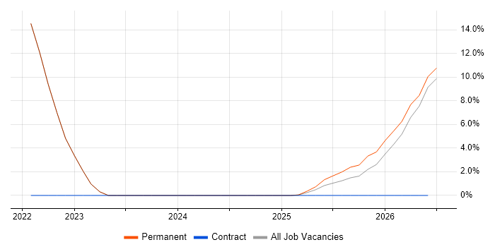 Technical Architecture job vacancy trend in County Down