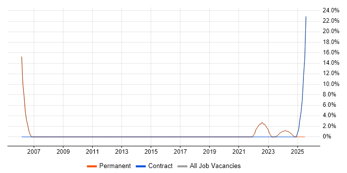 Job vacancy trend for Test Automation in County Down Job vacancy trend for Test Automation in County Down