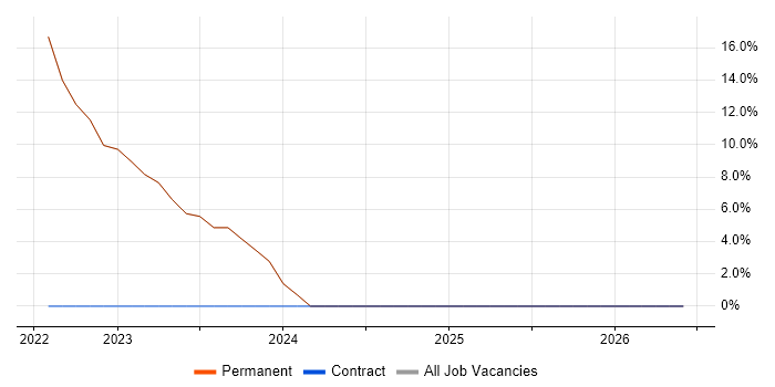 TypeScript job vacancy trend in County Down