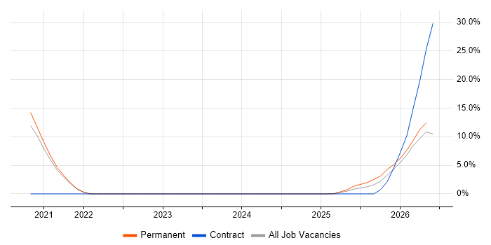 Virtual Team job vacancy trend in County Down