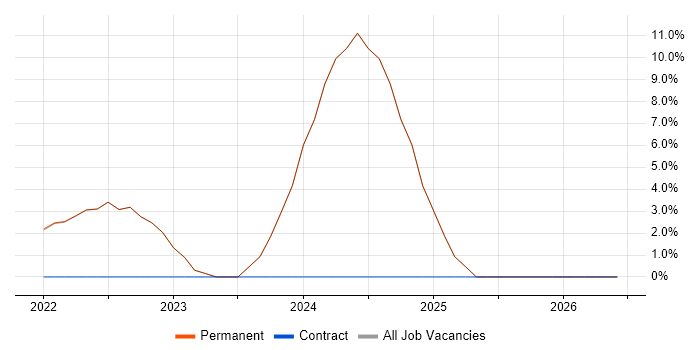 WAN job vacancy trend in County Down