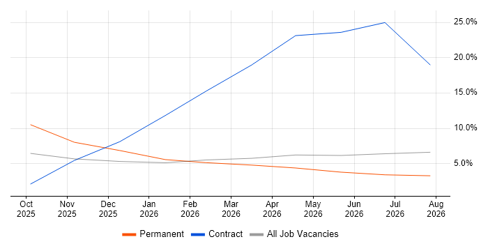 Web Conferencing job vacancy trend in County Down
