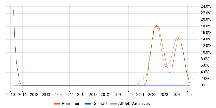 Job vacancy trend for Windows in County Down Job vacancy trend for Windows in County Down