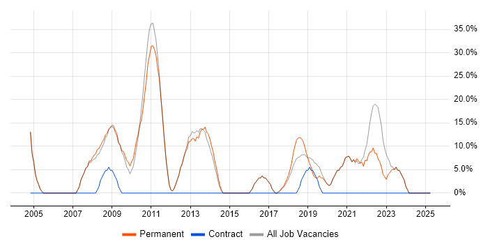 Job vacancy trend for Active Directory in County Londonderry Job vacancy trend for Active Directory in County Londonderry
