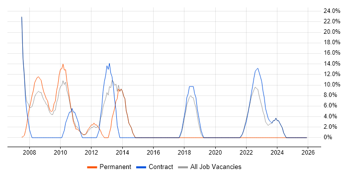 Analytical Skills job vacancy trend in County Londonderry