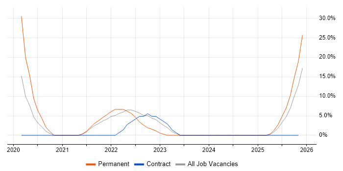 Android Development job vacancy trend in County Londonderry