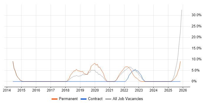 Android job vacancy trend in County Londonderry