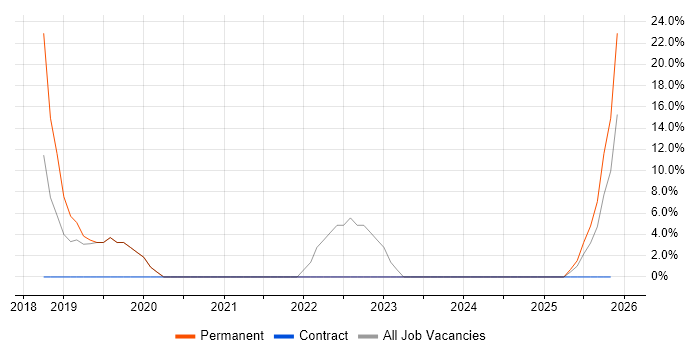 Apple job vacancy trend in County Londonderry