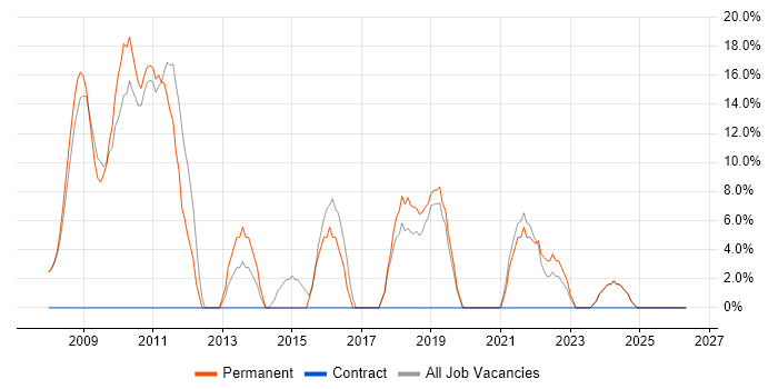 Architect job vacancy trend in County Londonderry