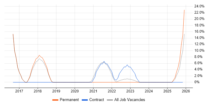 Asset Management job vacancy trend in County Londonderry