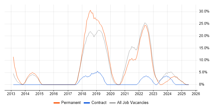 Job vacancy trend for Azure in County Londonderry