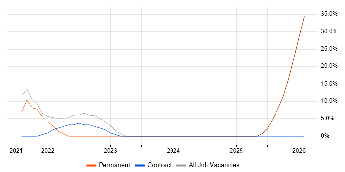 Cloud Native job vacancy trend in County Londonderry