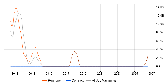 Coaching job vacancy trend in County Londonderry