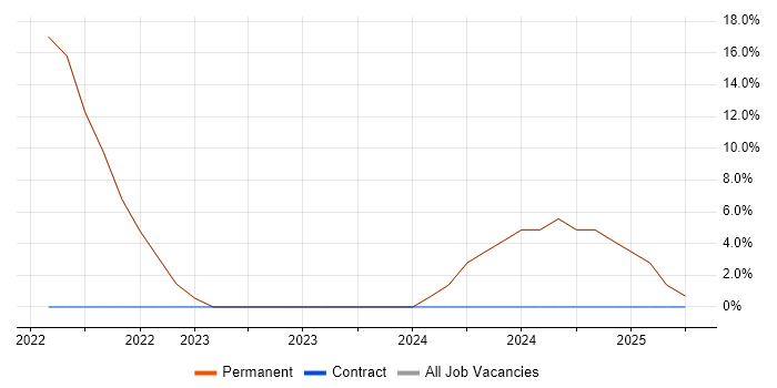 Job vacancy trend for Social Skills in Coleraine