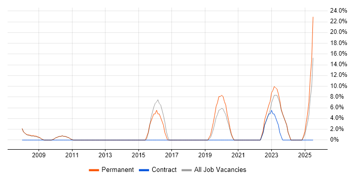 Job vacancy trend for Computer Science Degree in County Londonderry