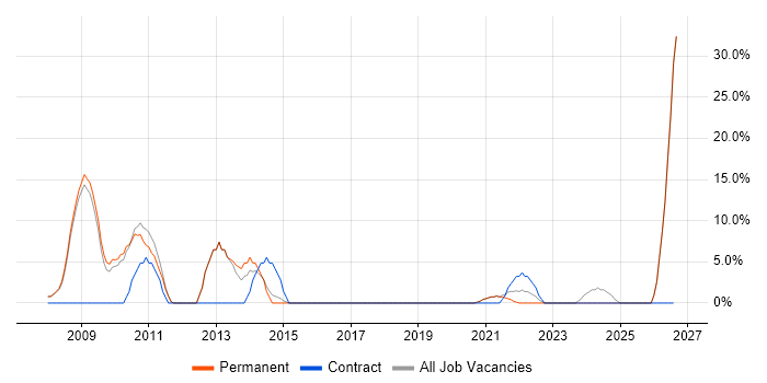 Consultant job vacancy trend in County Londonderry