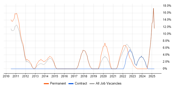 Job vacancy trend for Continuous Improvement in County Londonderry Job vacancy trend for Continuous Improvement in County Londonderry