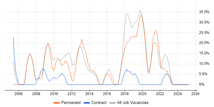 Job vacancy trend for C# in County Londonderry Job vacancy trend for C# in County Londonderry