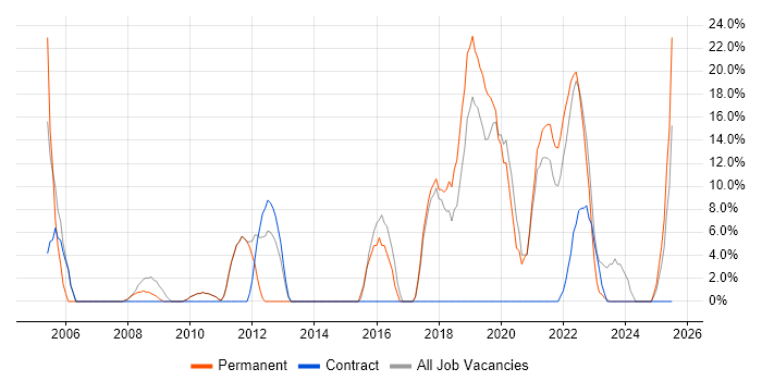 Job vacancy trend for CSS in County Londonderry