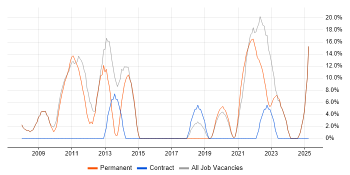 Job vacancy trend for Customer Service in County Londonderry Job vacancy trend for Customer Service in County Londonderry