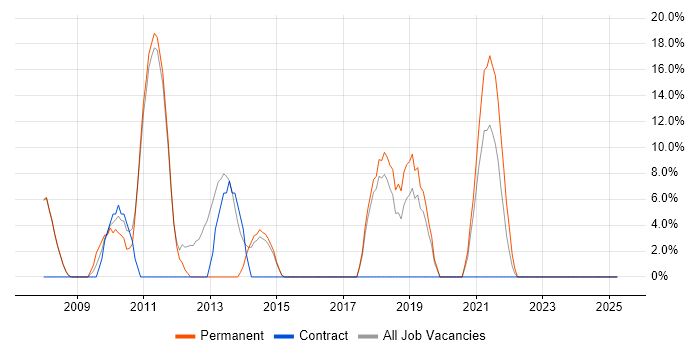 Job vacancy trend for Data Centre in County Londonderry