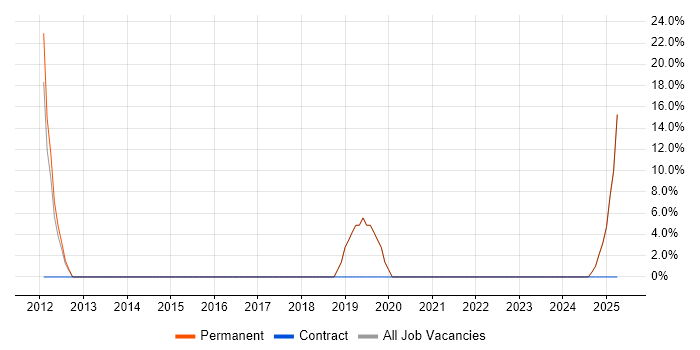 Job vacancy trend for Data Quality in County Londonderry