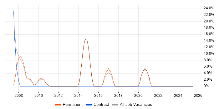 Job vacancy trend for DBA in County Londonderry