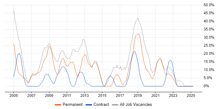 Job vacancy trend for Developer in County Londonderry Job vacancy trend for Developer in County Londonderry