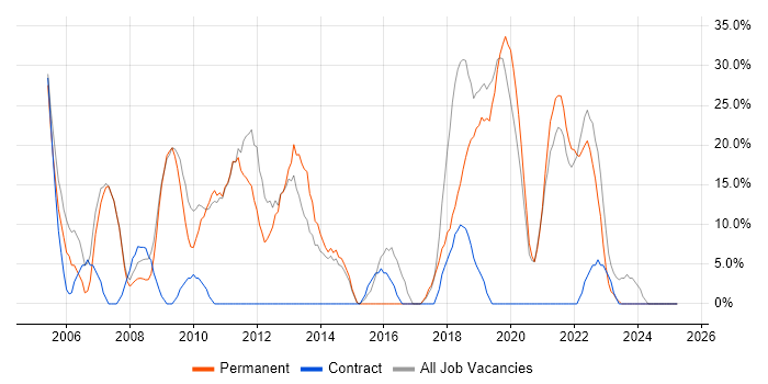 Job vacancy trend for .NET in County Londonderry Job vacancy trend for .NET in County Londonderry