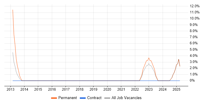 Job vacancy trend for e-Learning in County Londonderry