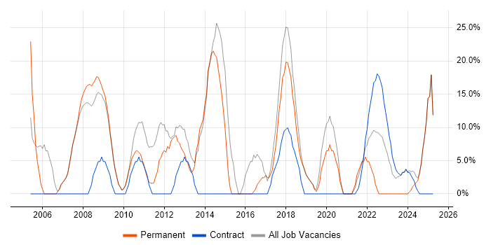 Job vacancy trend for Finance in County Londonderry Job vacancy trend for Finance in County Londonderry