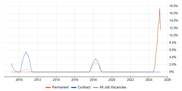 Job vacancy trend for Financial Analyst in County Londonderry Job vacancy trend for Financial Analyst in County Londonderry