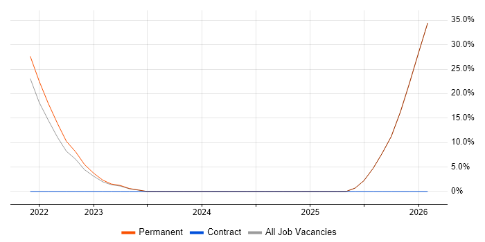 Full-Stack Engineer job vacancy trend in County Londonderry