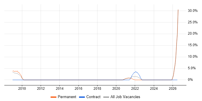 Functional Consultant job vacancy trend in County Londonderry