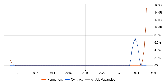 Job vacancy trend for Games in County Londonderry