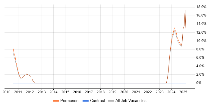 Job vacancy trend for Google in County Londonderry Job vacancy trend for Google in County Londonderry