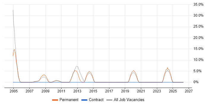 Graduate job vacancy trend in County Londonderry