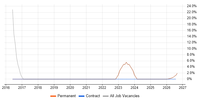 HND job vacancy trend in County Londonderry